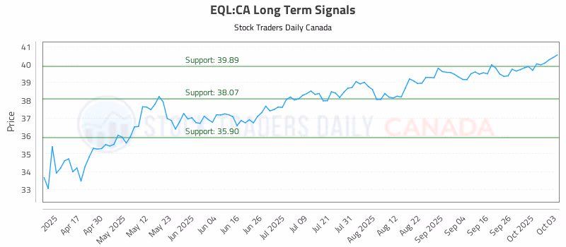 Stock Chart for EQL:CA