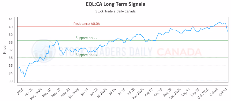 Stock Chart for EQL:CA
