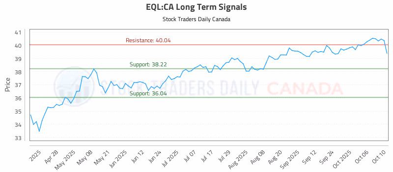 Stock Chart for EQL:CA