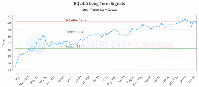Stock Chart for EQL:CA