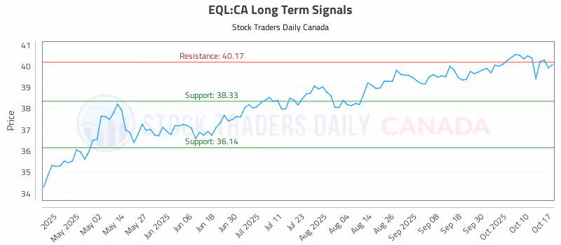 Stock Chart for EQL:CA