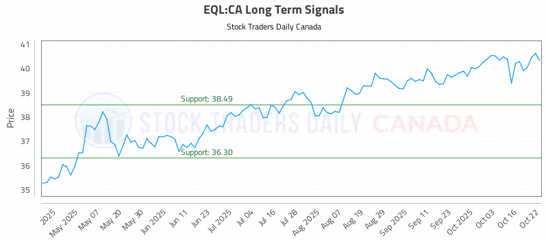 Stock Chart for EQL:CA