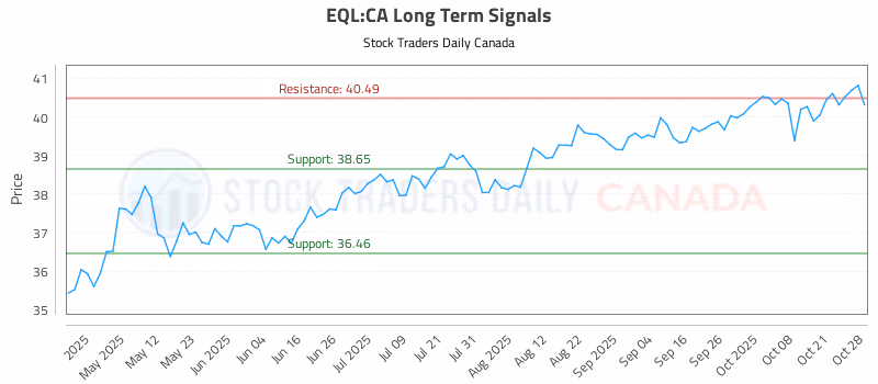 Stock Chart for EQL:CA