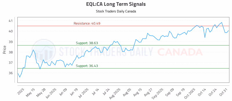 Stock Chart for EQL:CA