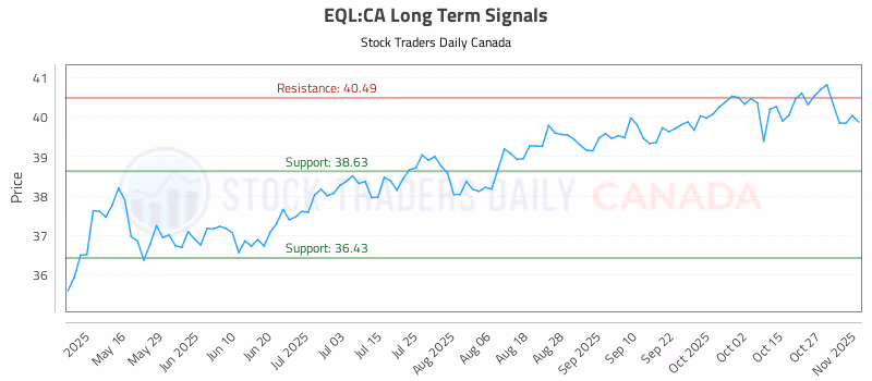 Stock Chart for EQL:CA