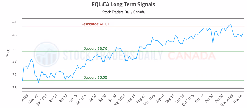 Stock Chart for EQL:CA