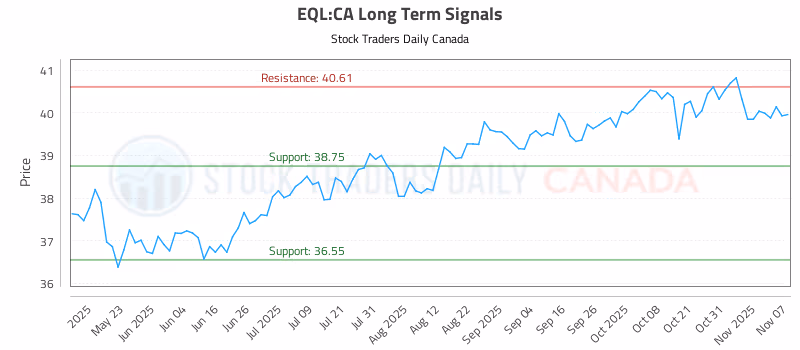 Stock Chart for EQL:CA