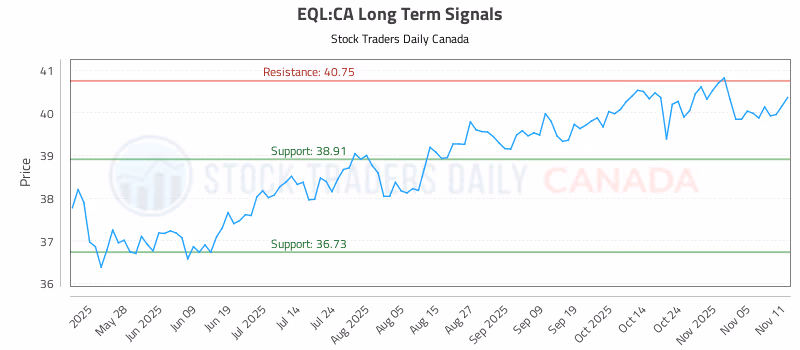 Stock Chart for EQL:CA