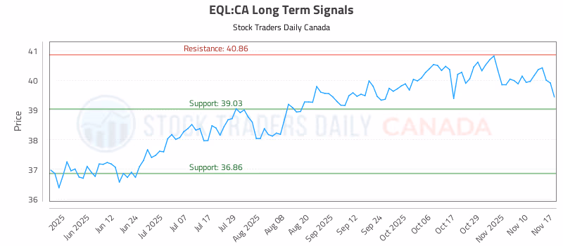 Stock Chart for EQL:CA
