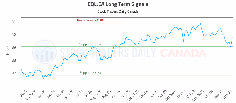 Stock Chart for EQL:CA