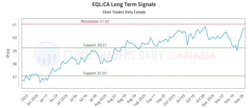 Stock Chart for EQL:CA