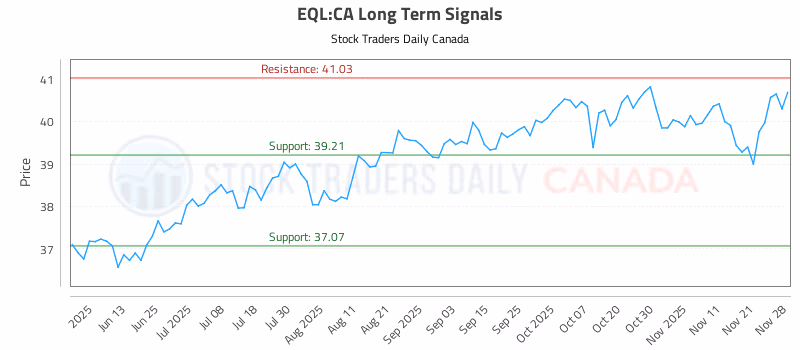 Stock Chart for EQL:CA