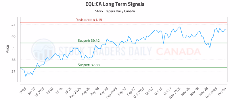 Stock Chart for EQL:CA