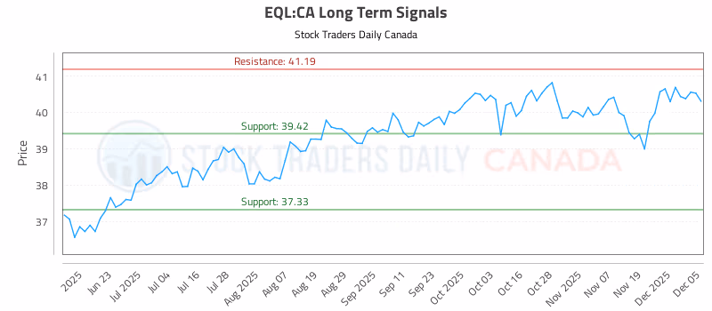 Stock Chart for EQL:CA
