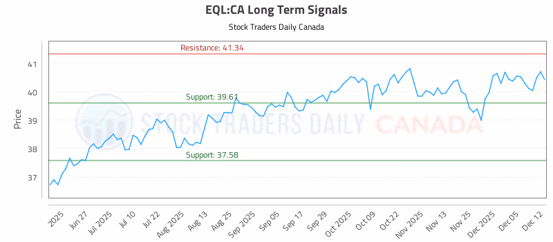 Stock Chart for EQL:CA