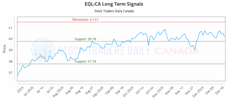 Stock Chart for EQL:CA