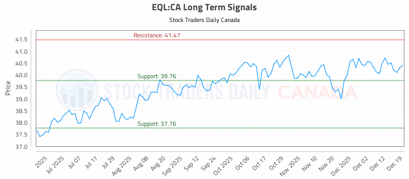Stock Chart for EQL:CA
