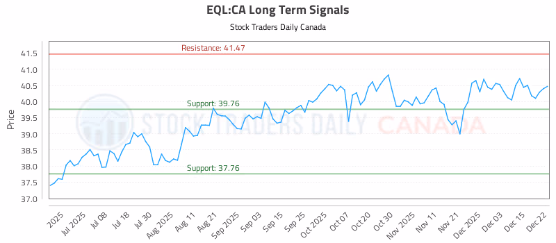 Stock Chart for EQL:CA
