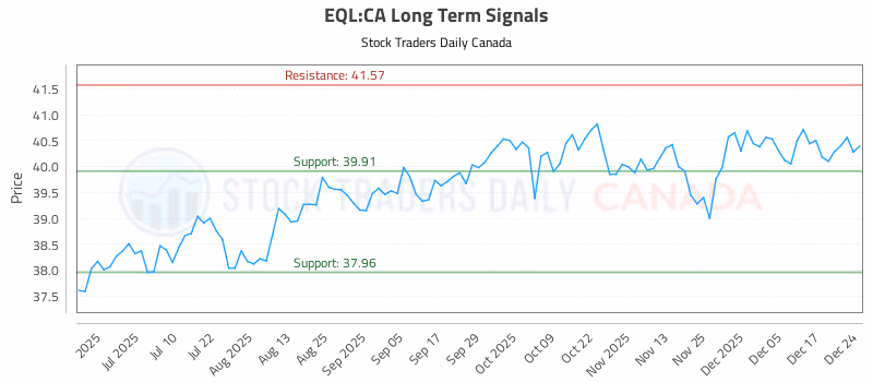 Stock Chart for EQL:CA