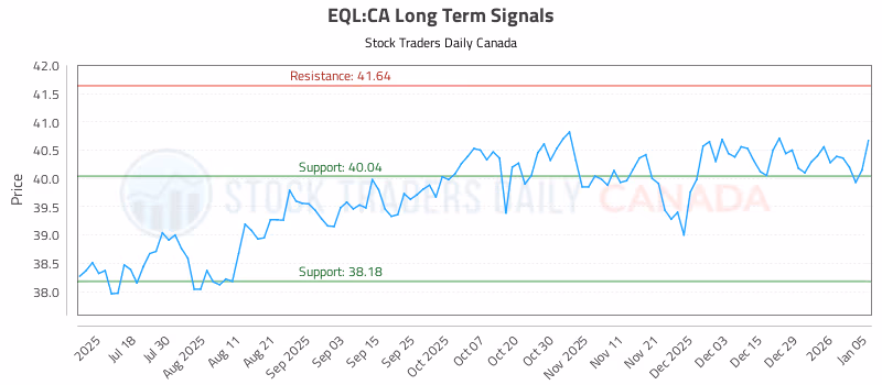 Stock Chart for EQL:CA