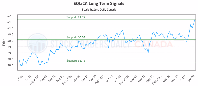 Stock Chart for EQL:CA