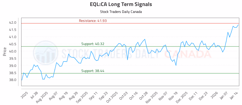 Stock Chart for EQL:CA