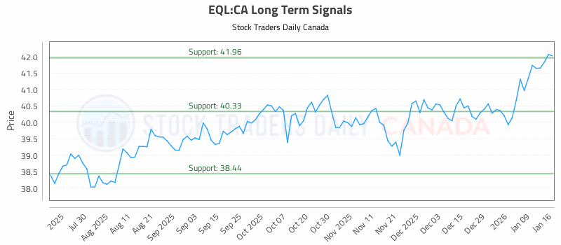 Stock Chart for EQL:CA