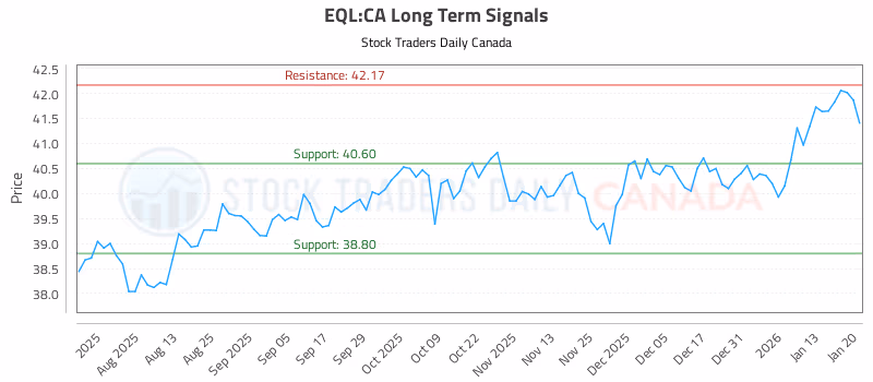 Stock Chart for EQL:CA