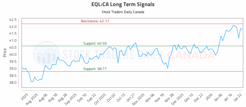 Stock Chart for EQL:CA