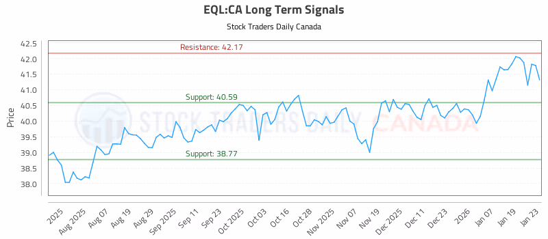 Stock Chart for EQL:CA
