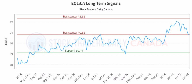 Stock Chart for EQL:CA