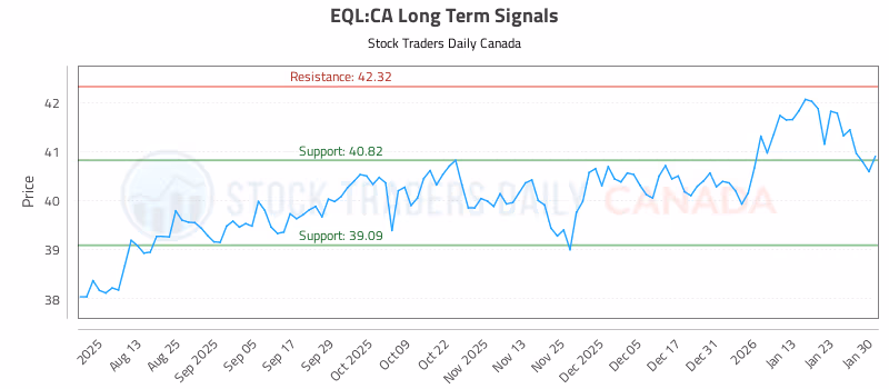 Stock Chart for EQL:CA