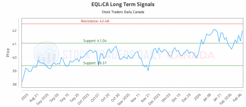 Stock Chart for EQL:CA