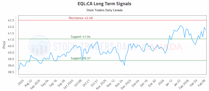 Stock Chart for EQL:CA
