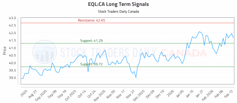 Stock Chart for EQL:CA