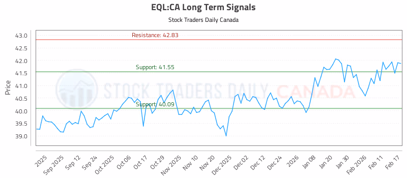 Stock Chart for EQL:CA