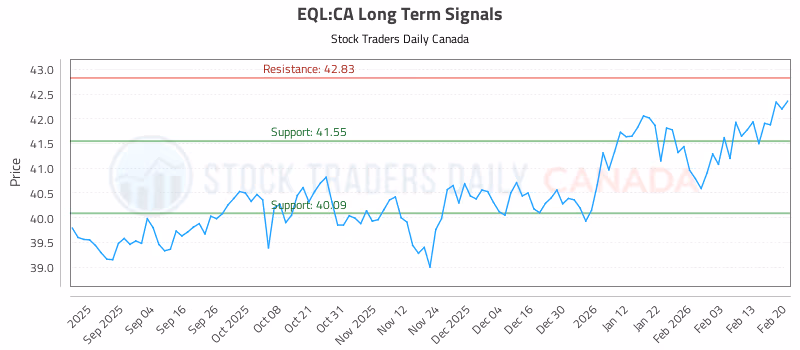 Stock Chart for EQL:CA