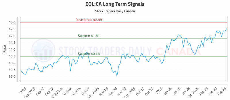 Stock Chart for EQL:CA