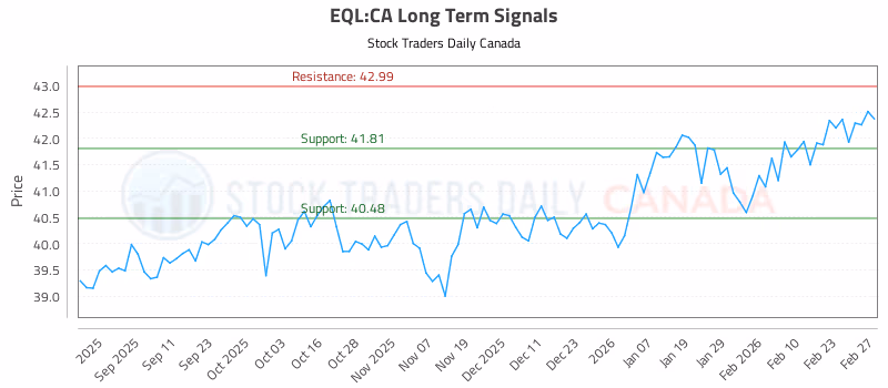 Stock Chart for EQL:CA