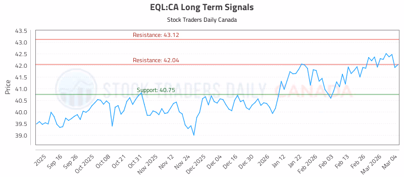 Stock Chart for EQL:CA