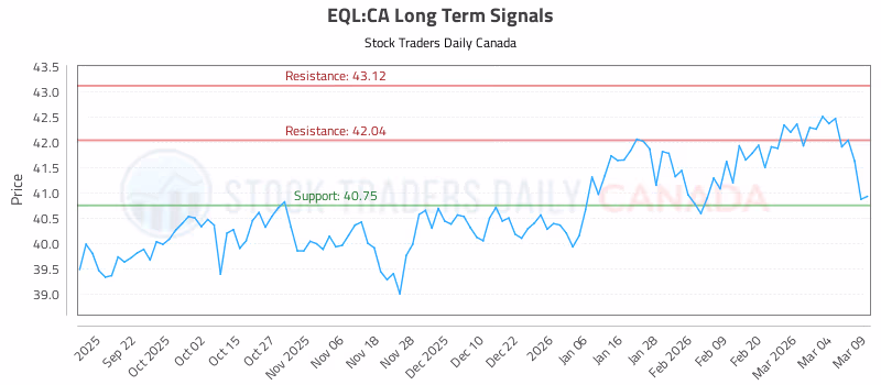 Stock Chart for EQL:CA