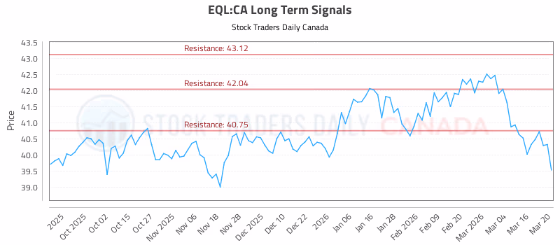 Stock Chart for EQL:CA