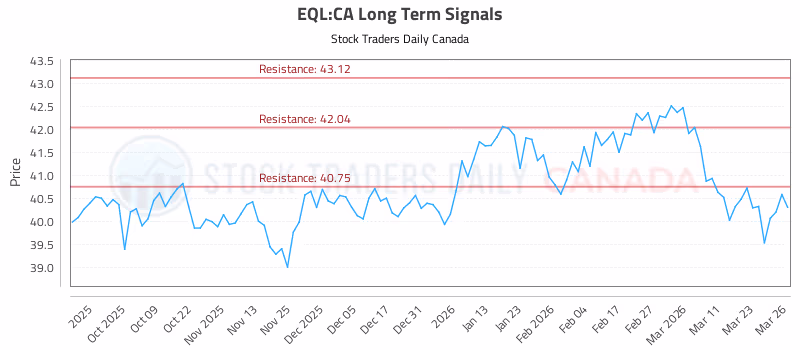 Stock Chart for EQL:CA