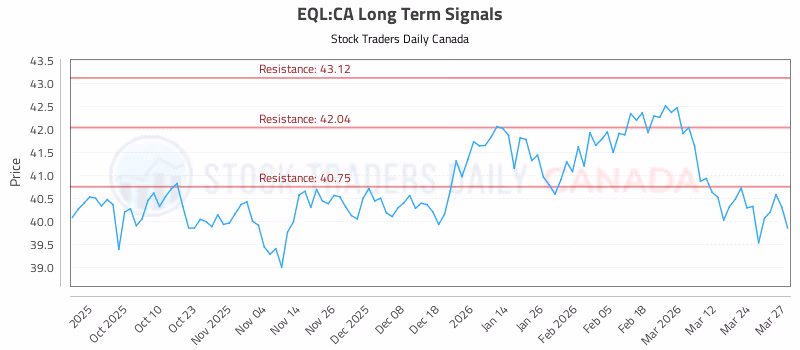 Stock Chart for EQL:CA