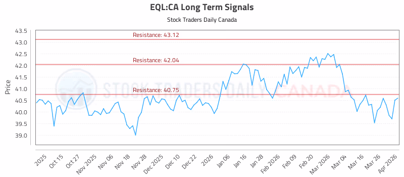 Stock Chart for EQL:CA