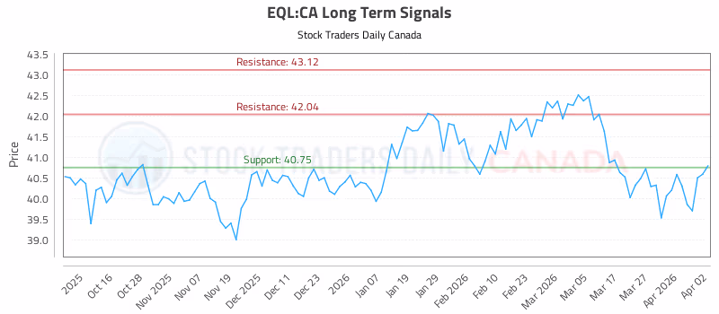 Stock Chart for EQL:CA