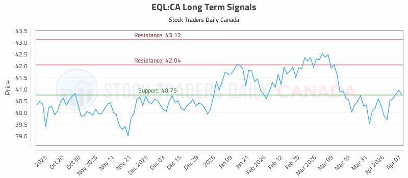 Stock Chart for EQL:CA