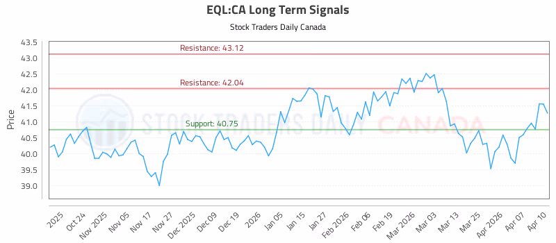 Stock Chart for EQL:CA