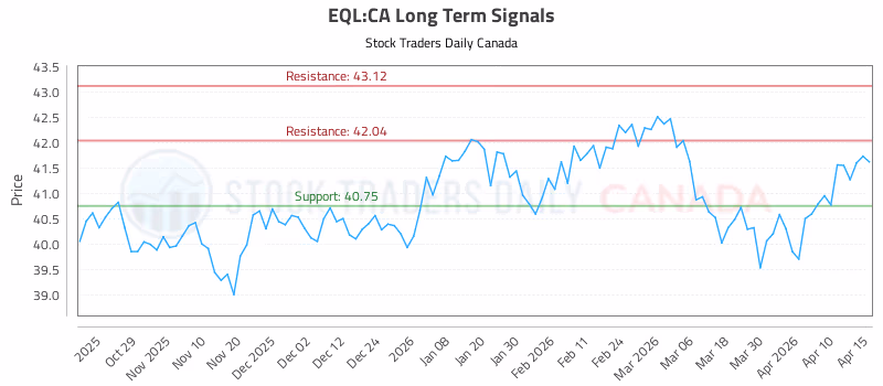 Stock Chart for EQL:CA