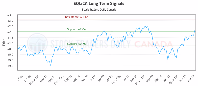 Stock Chart for EQL:CA